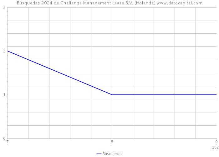 Búsquedas 2024 de Challenge Management Lease B.V. (Holanda) 