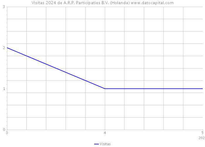 Visitas 2024 de A.R.P. Participaties B.V. (Holanda) 