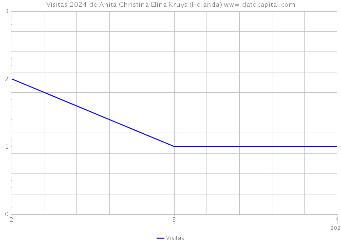 Visitas 2024 de Anita Christina Elina Kruys (Holanda) 