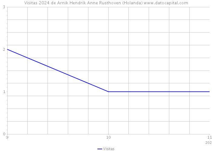 Visitas 2024 de Arnik Hendrik Anne Rusthoven (Holanda) 