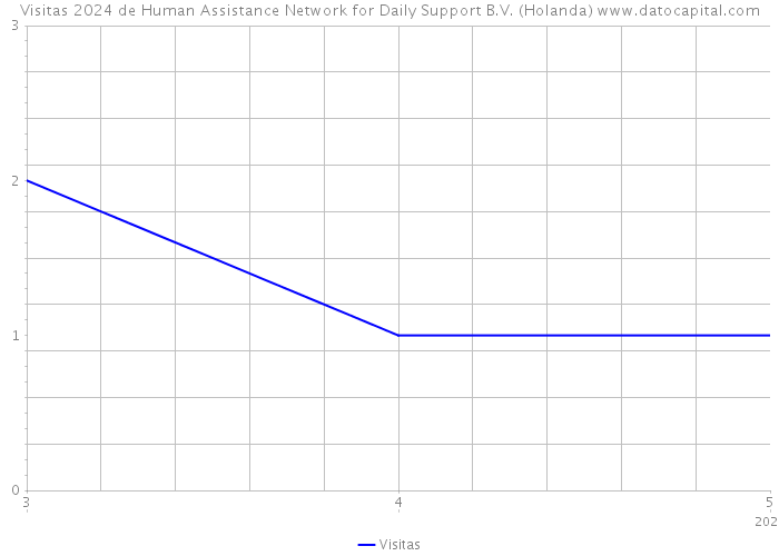 Visitas 2024 de Human Assistance Network for Daily Support B.V. (Holanda) 