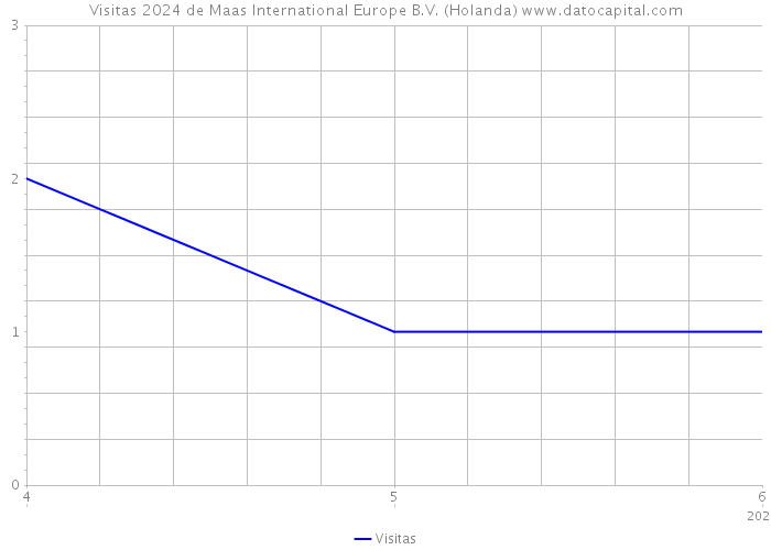 Visitas 2024 de Maas International Europe B.V. (Holanda) 