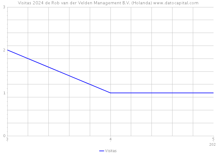Visitas 2024 de Rob van der Velden Management B.V. (Holanda) 