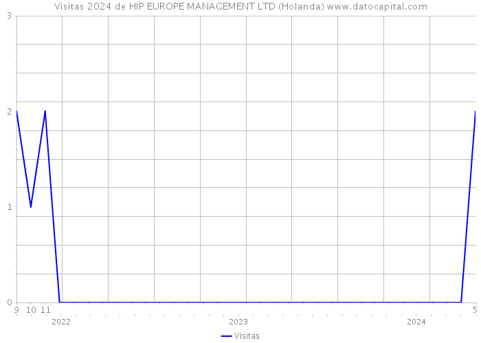 Visitas 2024 de HIP EUROPE MANAGEMENT LTD (Holanda) 