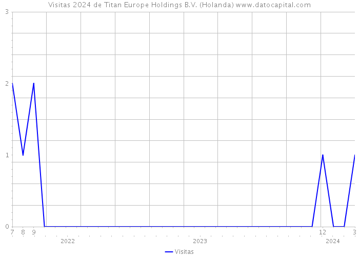 Visitas 2024 de Titan Europe Holdings B.V. (Holanda) 