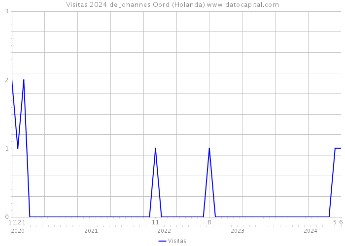 Visitas 2024 de Johannes Oord (Holanda) 