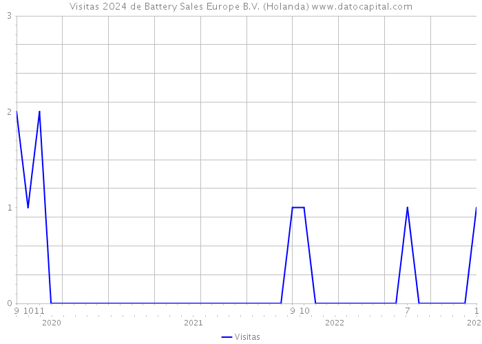 Visitas 2024 de Battery Sales Europe B.V. (Holanda) 