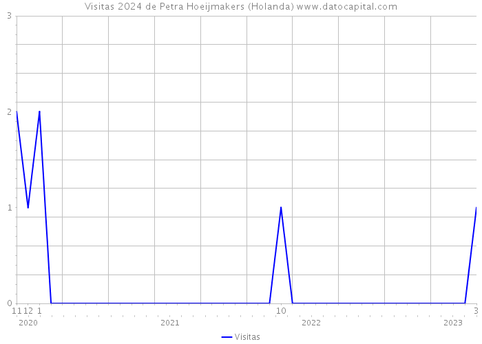 Visitas 2024 de Petra Hoeijmakers (Holanda) 