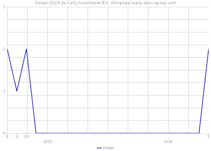 Visitas 2024 de Kelly Investment B.V. (Holanda) 