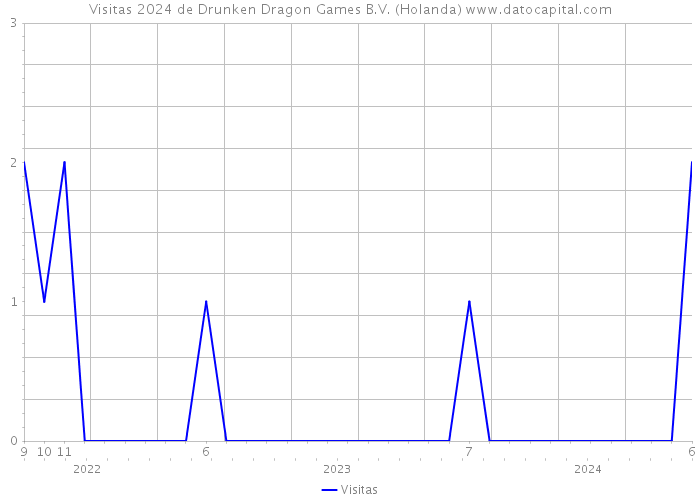 Visitas 2024 de Drunken Dragon Games B.V. (Holanda) 