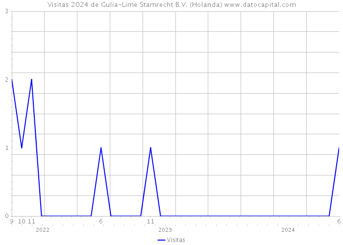 Visitas 2024 de Gulia-Lime Stamrecht B.V. (Holanda) 