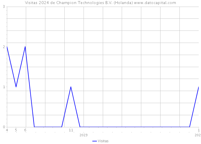 Visitas 2024 de Champion Technologies B.V. (Holanda) 