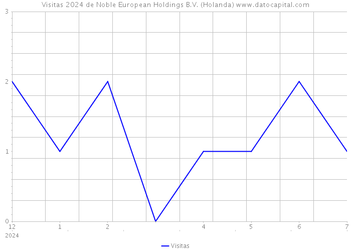 Visitas 2024 de Noble European Holdings B.V. (Holanda) 