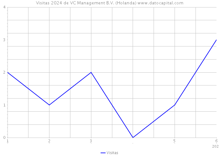 Visitas 2024 de VC Management B.V. (Holanda) 