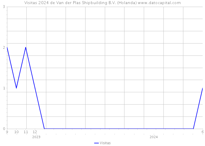Visitas 2024 de Van der Plas Shipbuilding B.V. (Holanda) 