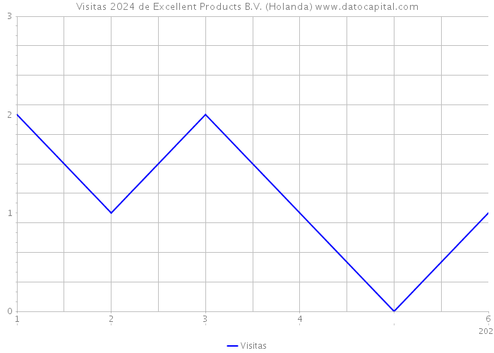 Visitas 2024 de Excellent Products B.V. (Holanda) 