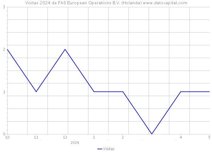 Visitas 2024 de FAS European Operations B.V. (Holanda) 