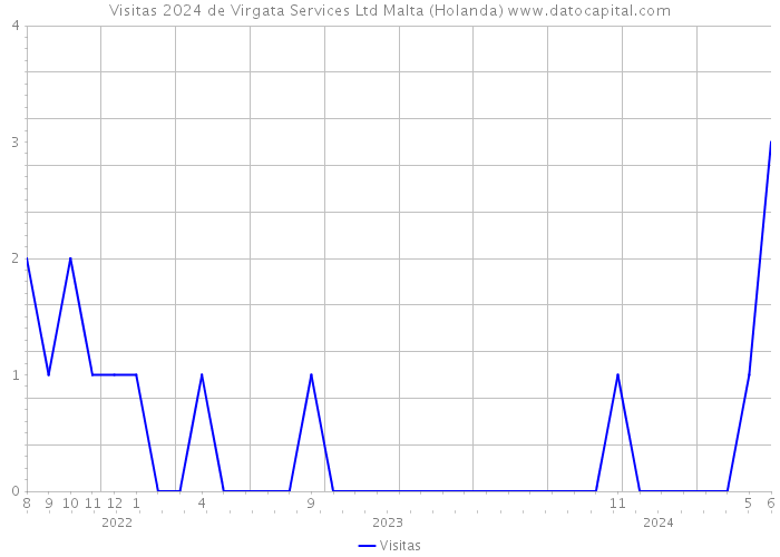 Visitas 2024 de Virgata Services Ltd Malta (Holanda) 