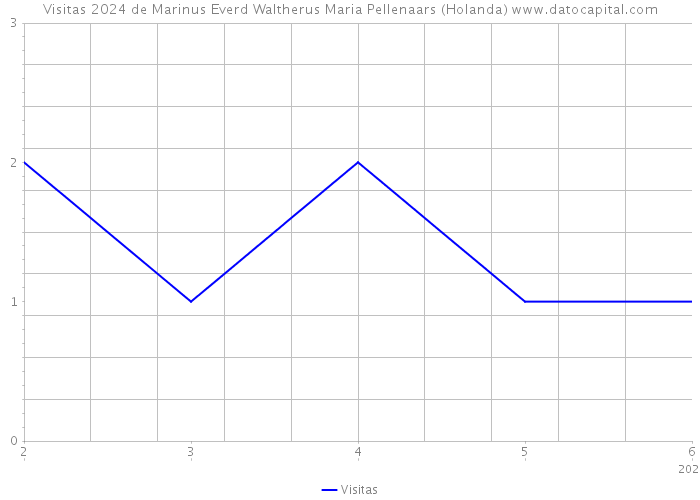 Visitas 2024 de Marinus Everd Waltherus Maria Pellenaars (Holanda) 