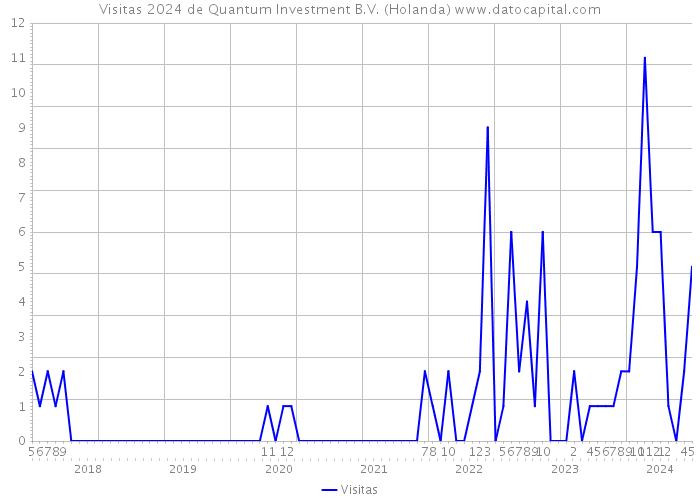 Visitas 2024 de Quantum Investment B.V. (Holanda) 