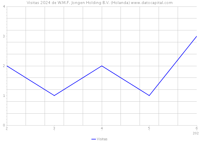 Visitas 2024 de W.M.F. Jongen Holding B.V. (Holanda) 