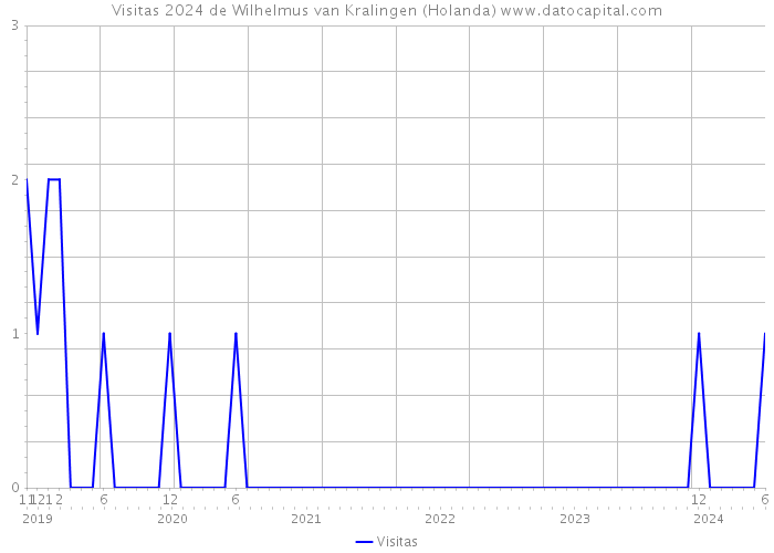 Visitas 2024 de Wilhelmus van Kralingen (Holanda) 