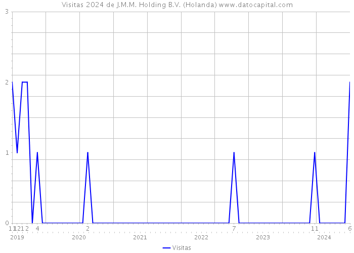 Visitas 2024 de J.M.M. Holding B.V. (Holanda) 