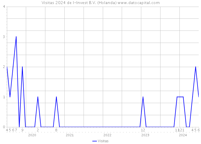 Visitas 2024 de I-Invest B.V. (Holanda) 