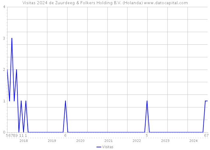 Visitas 2024 de Zuurdeeg & Folkers Holding B.V. (Holanda) 