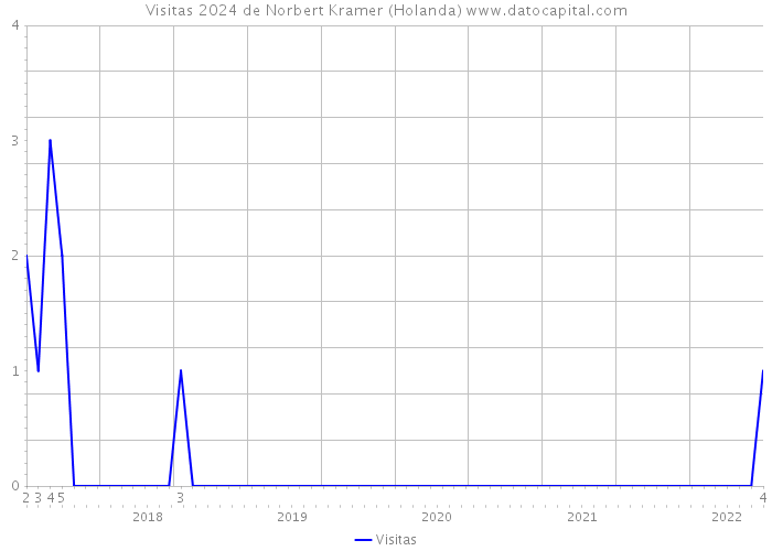 Visitas 2024 de Norbert Kramer (Holanda) 