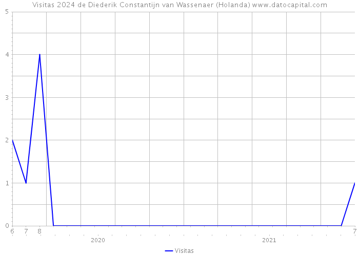 Visitas 2024 de Diederik Constantijn van Wassenaer (Holanda) 