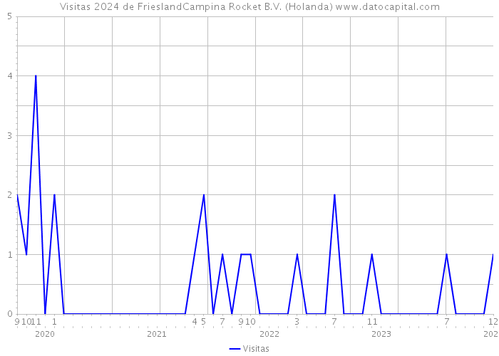 Visitas 2024 de FrieslandCampina Rocket B.V. (Holanda) 