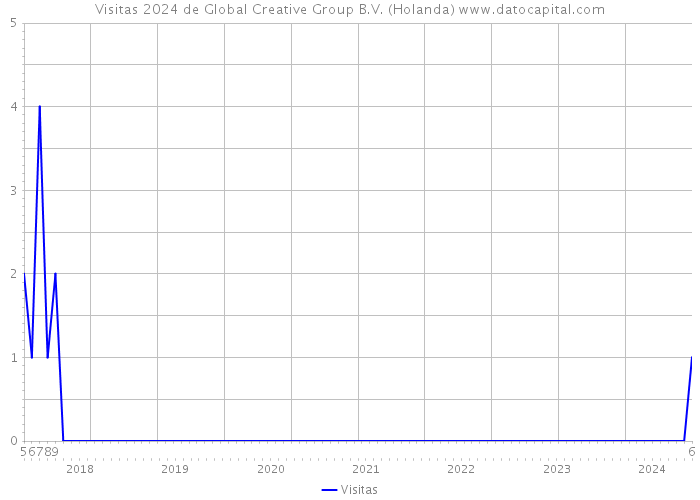 Visitas 2024 de Global Creative Group B.V. (Holanda) 