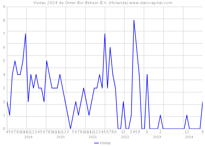 Visitas 2024 de Ömer Bor Beheer B.V. (Holanda) 