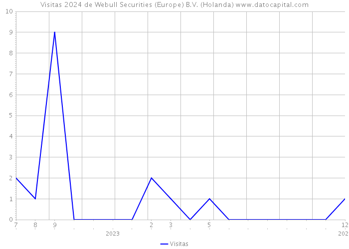 Visitas 2024 de Webull Securities (Europe) B.V. (Holanda) 