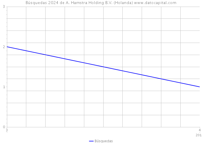 Búsquedas 2024 de A. Hamstra Holding B.V. (Holanda) 