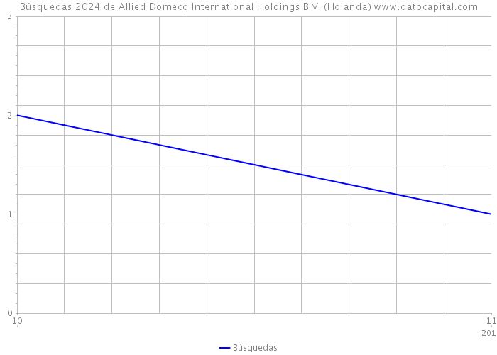 Búsquedas 2024 de Allied Domecq International Holdings B.V. (Holanda) 