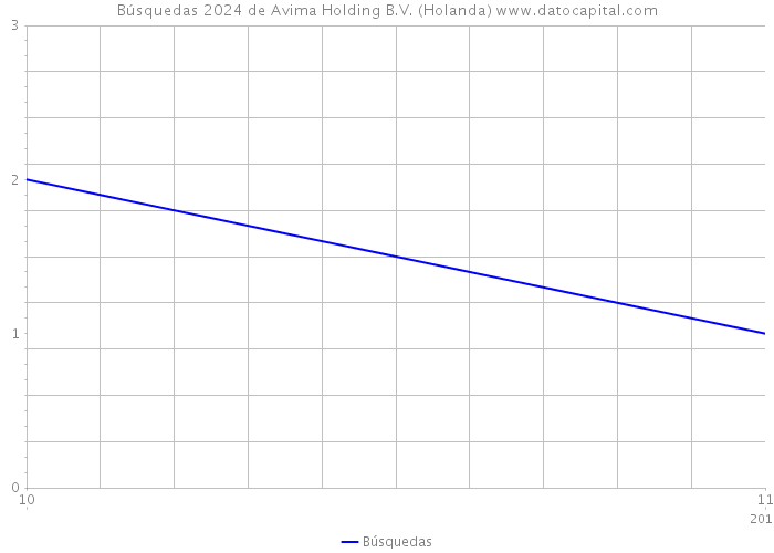 Búsquedas 2024 de Avima Holding B.V. (Holanda) 