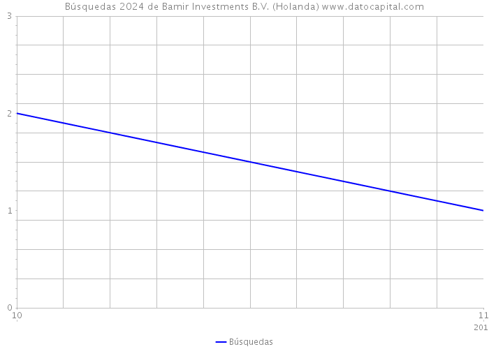 Búsquedas 2024 de Bamir Investments B.V. (Holanda) 