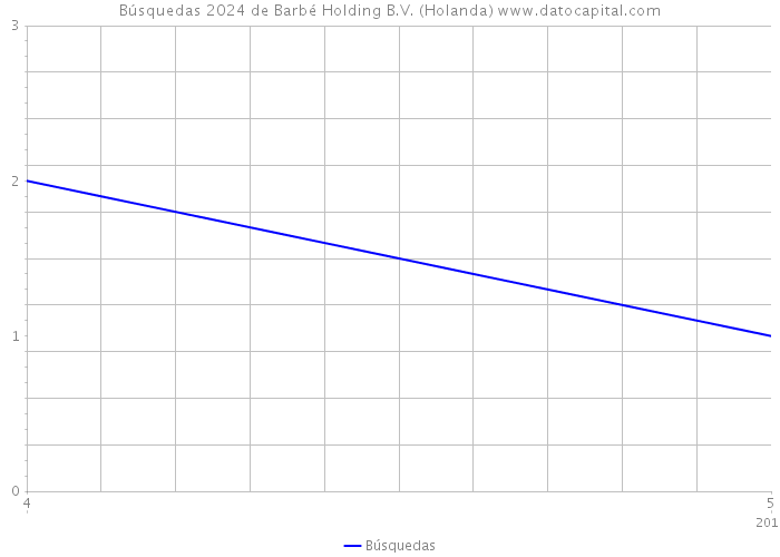 Búsquedas 2024 de Barbé Holding B.V. (Holanda) 
