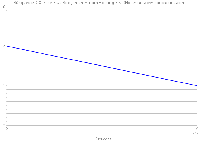 Búsquedas 2024 de Blue Box Jan en Miriam Holding B.V. (Holanda) 
