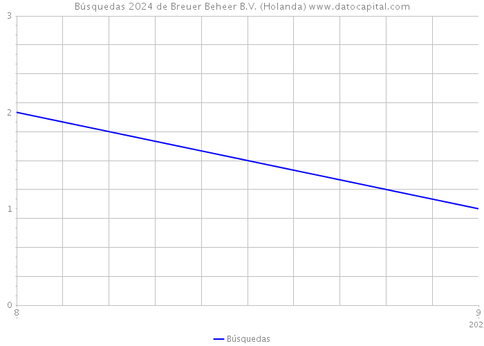 Búsquedas 2024 de Breuer Beheer B.V. (Holanda) 