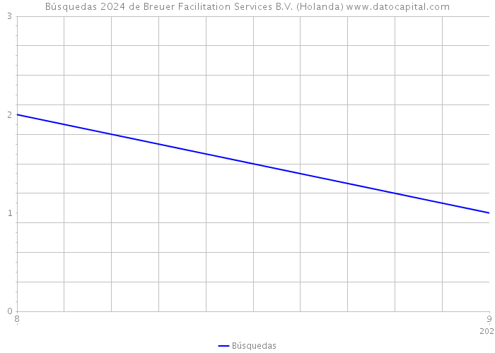 Búsquedas 2024 de Breuer Facilitation Services B.V. (Holanda) 