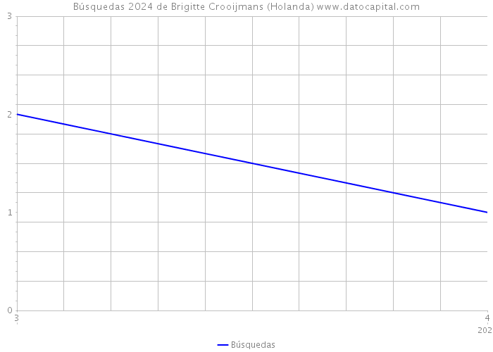 Búsquedas 2024 de Brigitte Crooijmans (Holanda) 