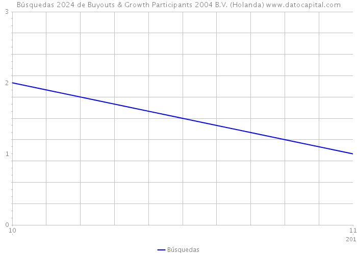 Búsquedas 2024 de Buyouts & Growth Participants 2004 B.V. (Holanda) 
