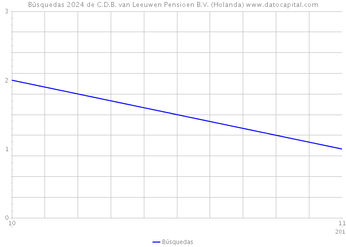 Búsquedas 2024 de C.D.B. van Leeuwen Pensioen B.V. (Holanda) 