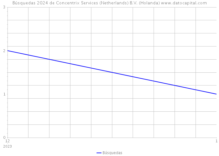 Búsquedas 2024 de Concentrix Services (Netherlands) B.V. (Holanda) 
