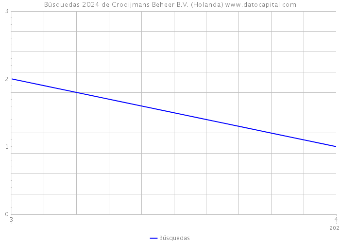 Búsquedas 2024 de Crooijmans Beheer B.V. (Holanda) 