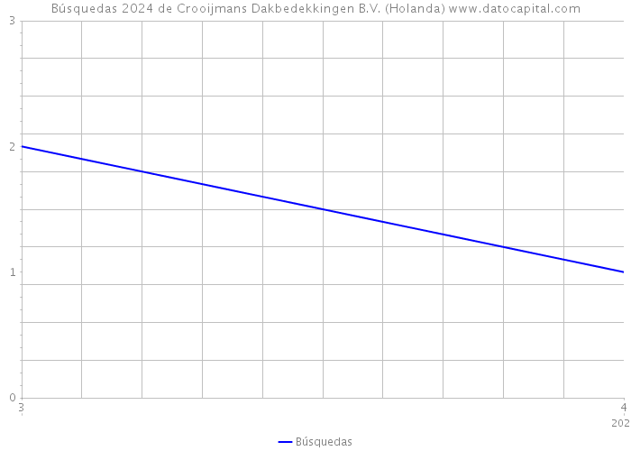 Búsquedas 2024 de Crooijmans Dakbedekkingen B.V. (Holanda) 