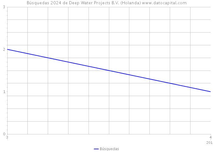 Búsquedas 2024 de Deep Water Projects B.V. (Holanda) 